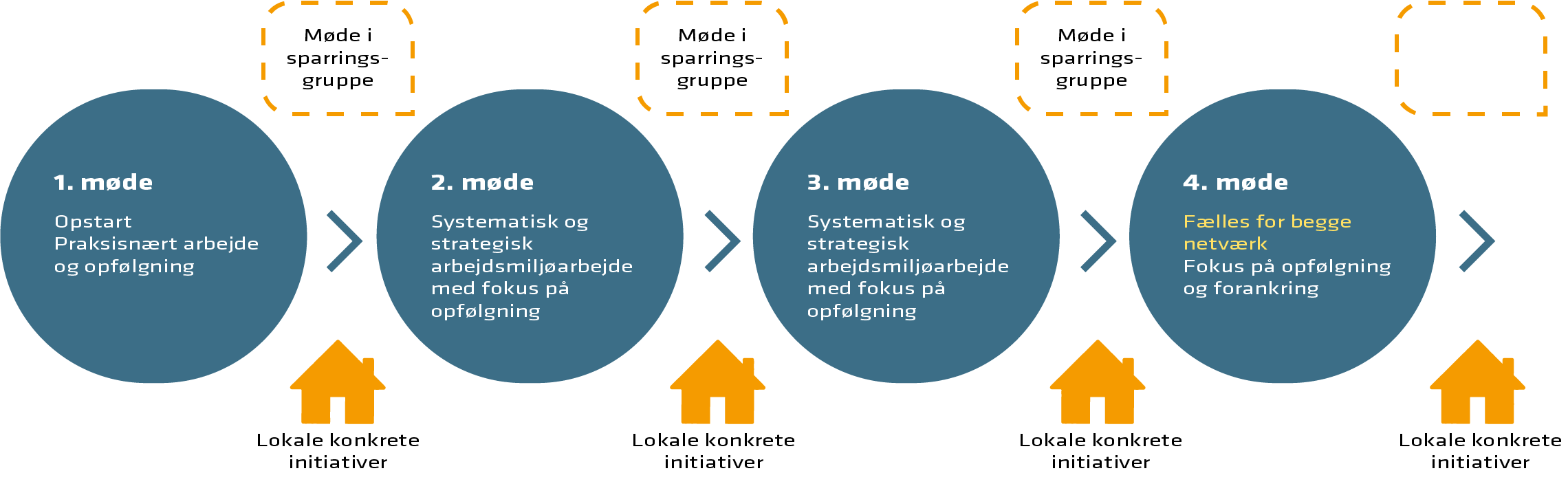 Model træningsnetværk