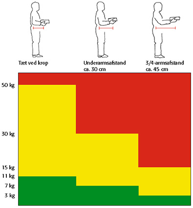 Arbejdstilsynets løfteskema illustrerer, hvordan man udføre tunge løft korrekt.