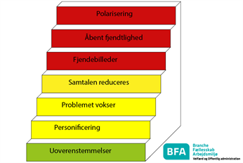 Konflikttrappen